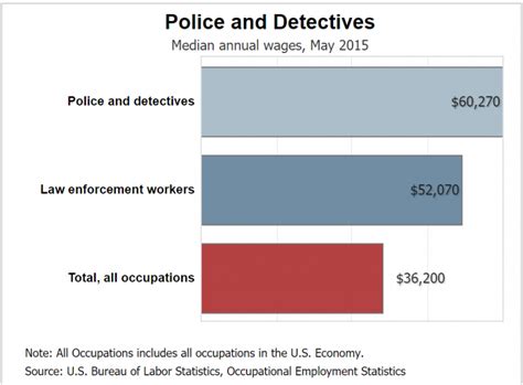 detective yearly salary|average salary for a detective.